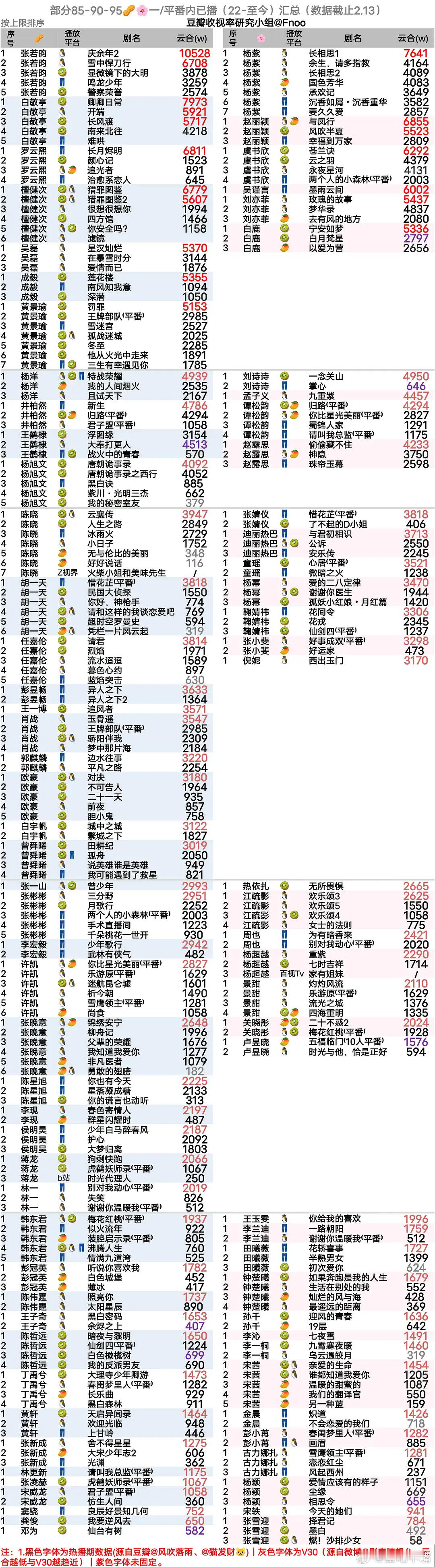 2022年至2025年，部分859095花生一番（平番）热播期云合播放