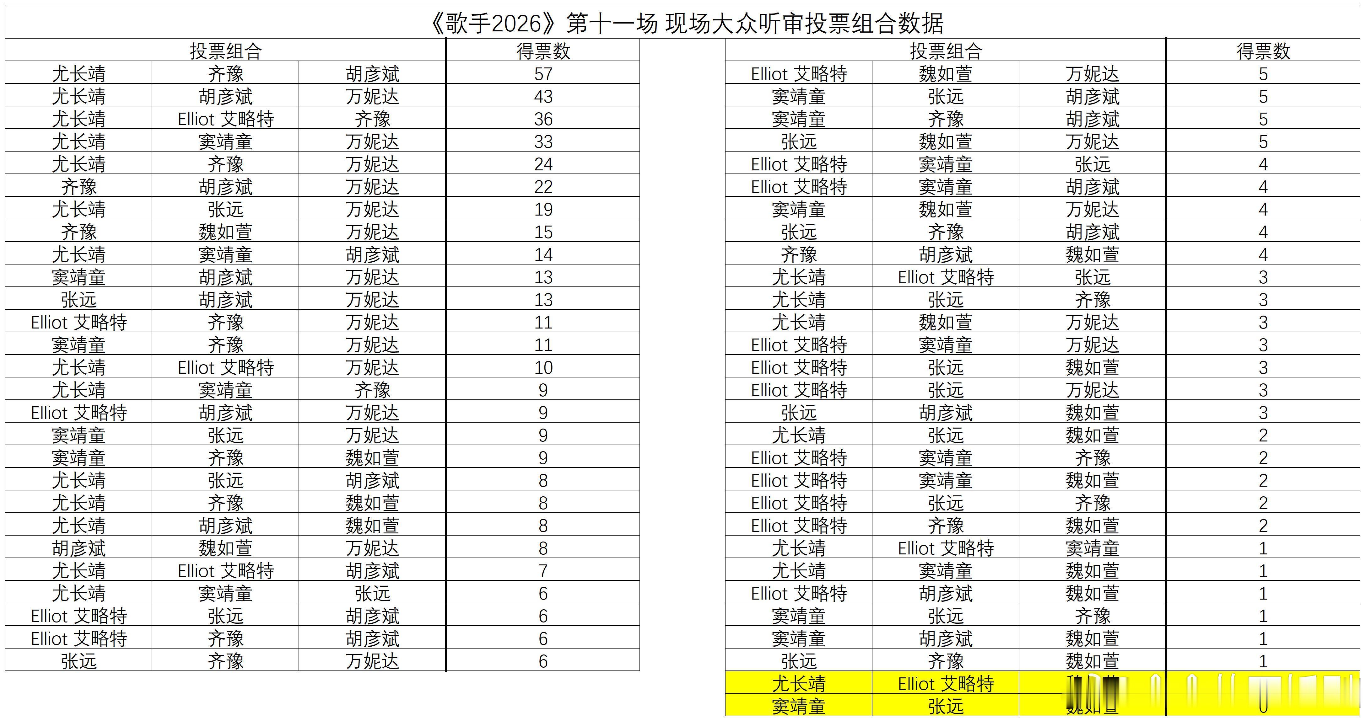歌手歌手2026第十一期冲刺赛第二场票型统计分析歌手‖
