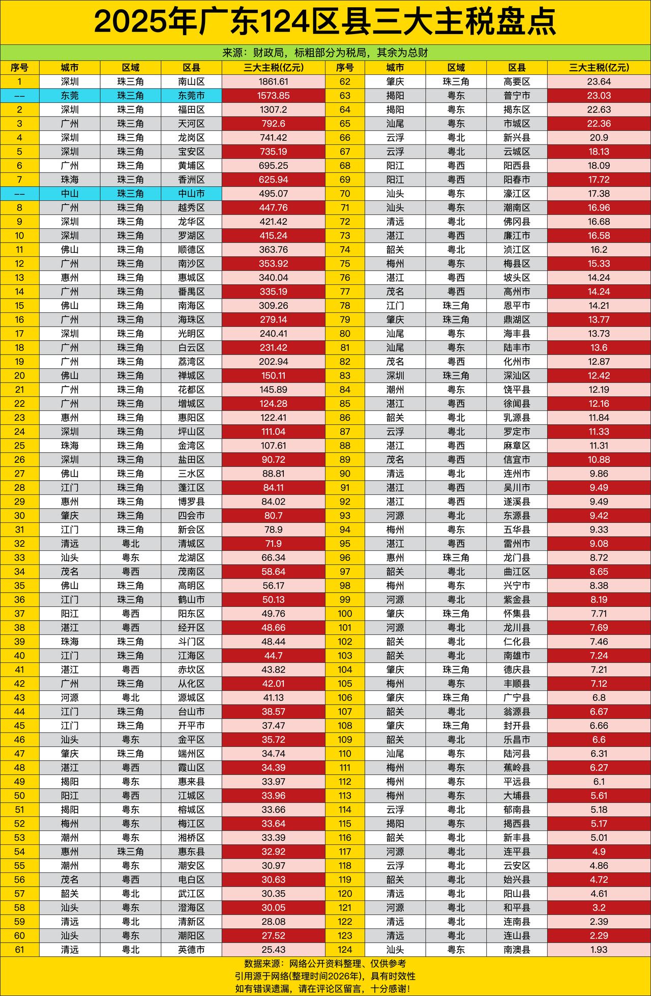 深圳南山区一个区干到1861亿，比后面一堆区县加起来都能打，东莞整个市才刚过它一