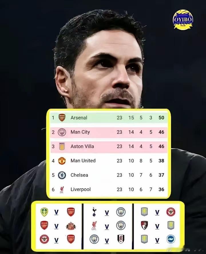 阿森纳42个进球，只有22个是运动战进球，剩下的都是定位球，阿森纳现在“角球队”