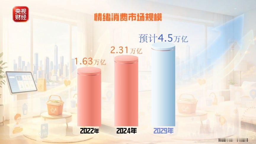 央视财经：中国人日常消费的三大原因是旧物更新、情绪价值和性价比。情绪价值已经超过