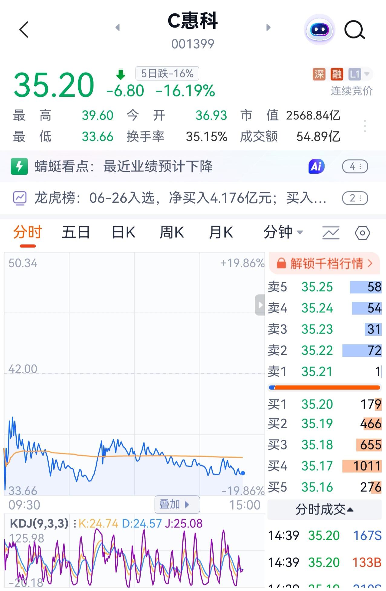 上周五我中签的新股惠科股份上市了，申购价10.12元。开盘后最高涨到76元，我是