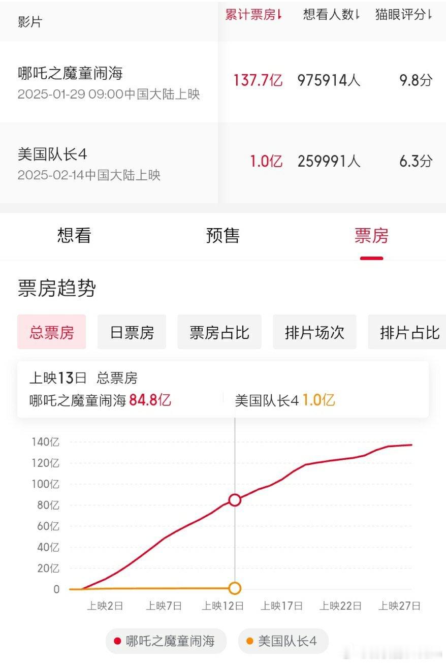 🔻美国队长4在国内的票房已经没戏了，与哪吒2的单日票房相差150倍。