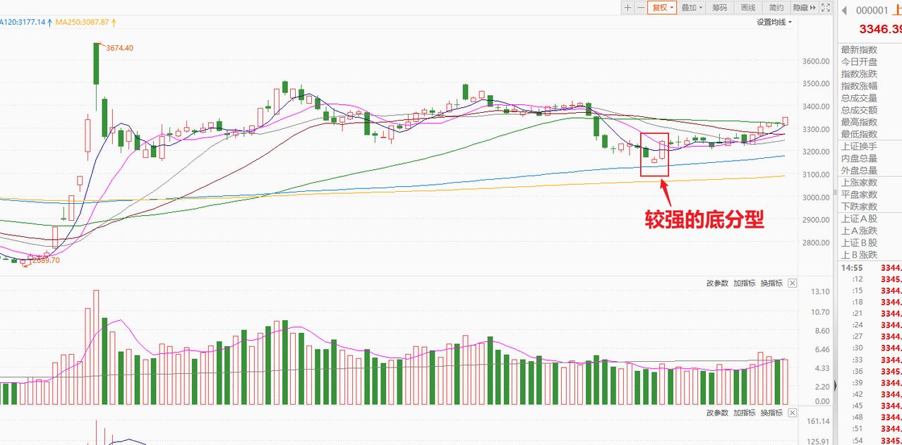 跨年行情进入重要压力区间3325-3352，但这已经不重要了，3588的高点不变