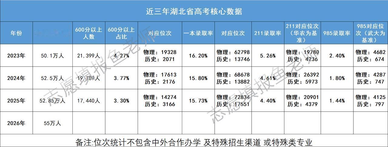 湖北高考录取核心数据：湖北省近年来，高考报考。及录取情况统计。1.高考人数不