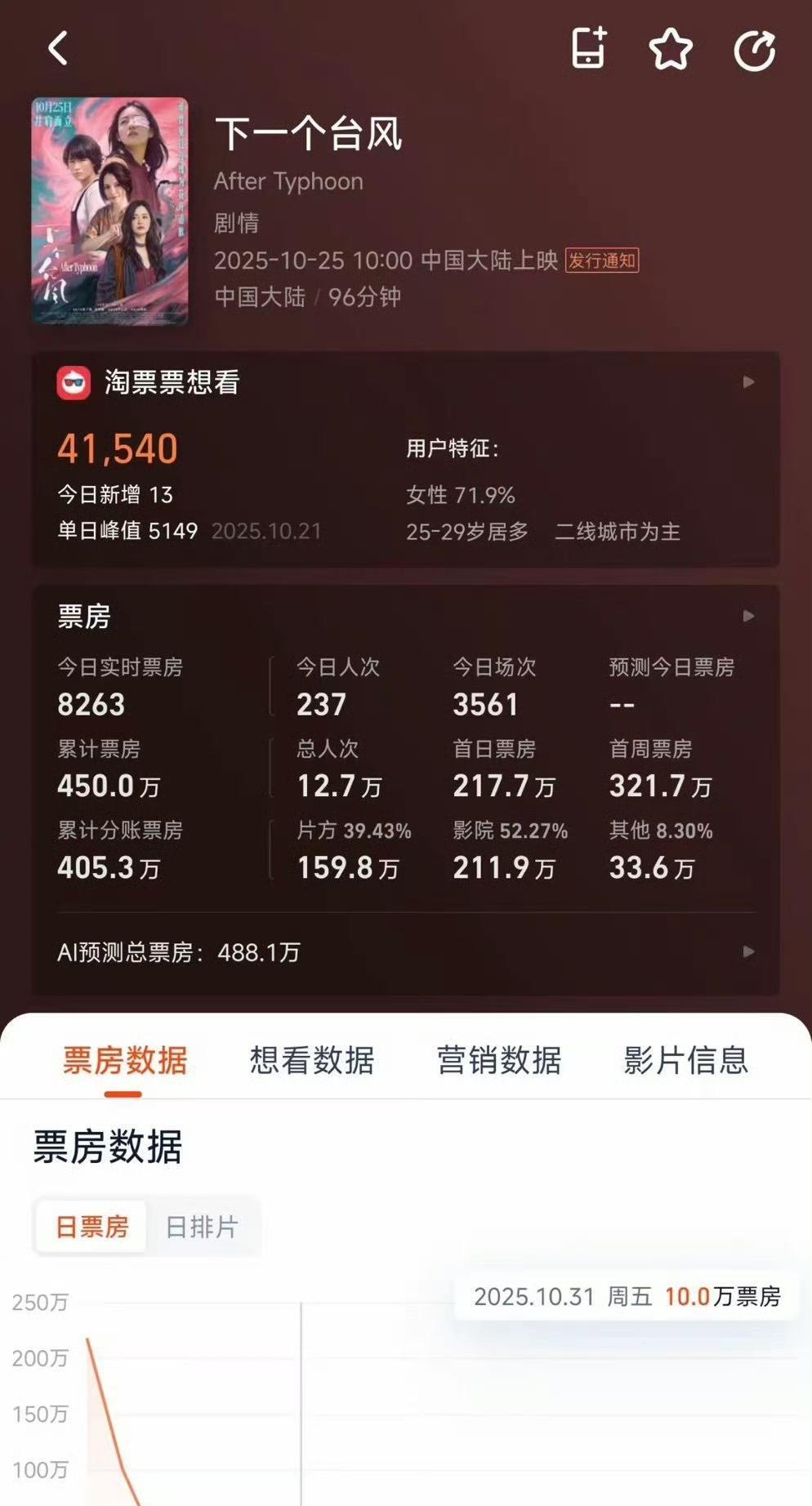 这个电影票房这么高？为什么呢？