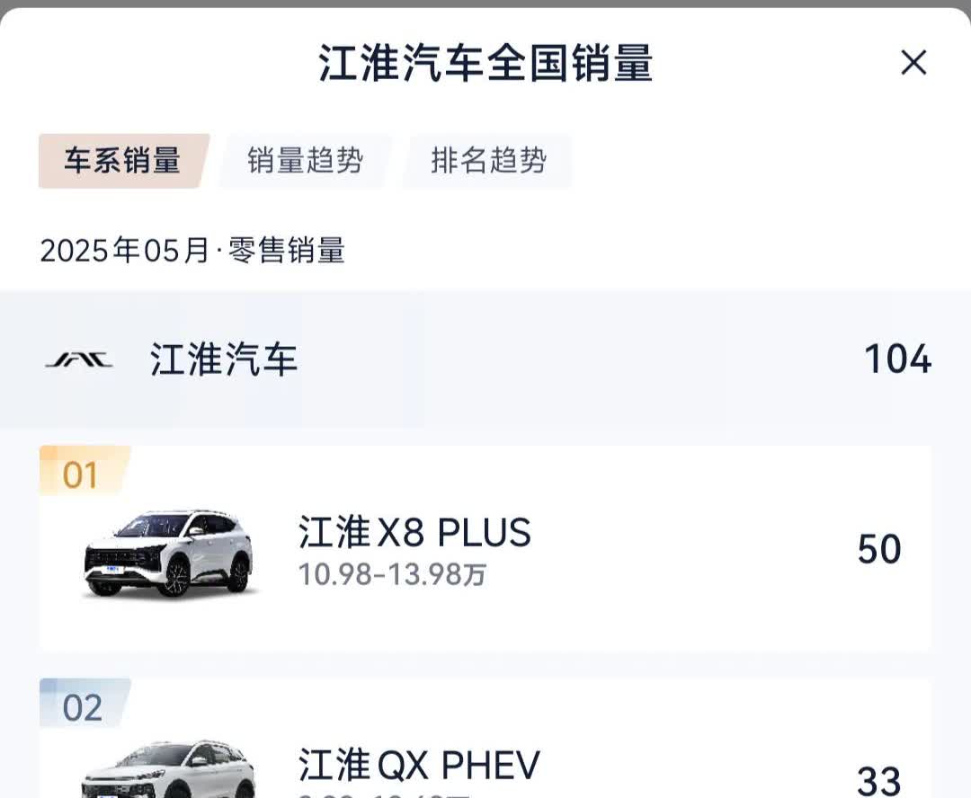 尊界生产商——江淮汽车业务五月份江淮汽车销量为104辆，江淮钇为销量为383