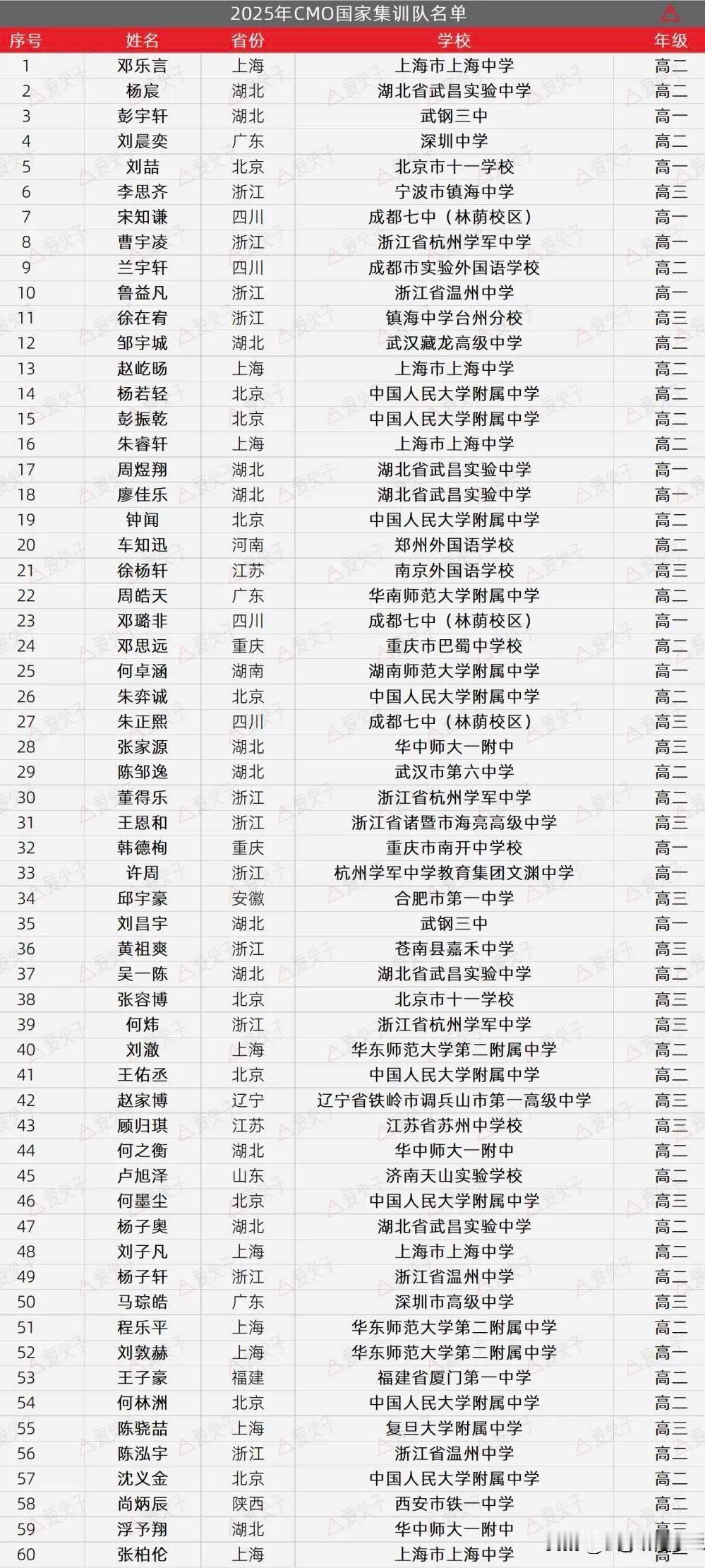 2025年奥数国家集训队60人全为男生，这时候有人断言“女孩脑子不行、学不好数学