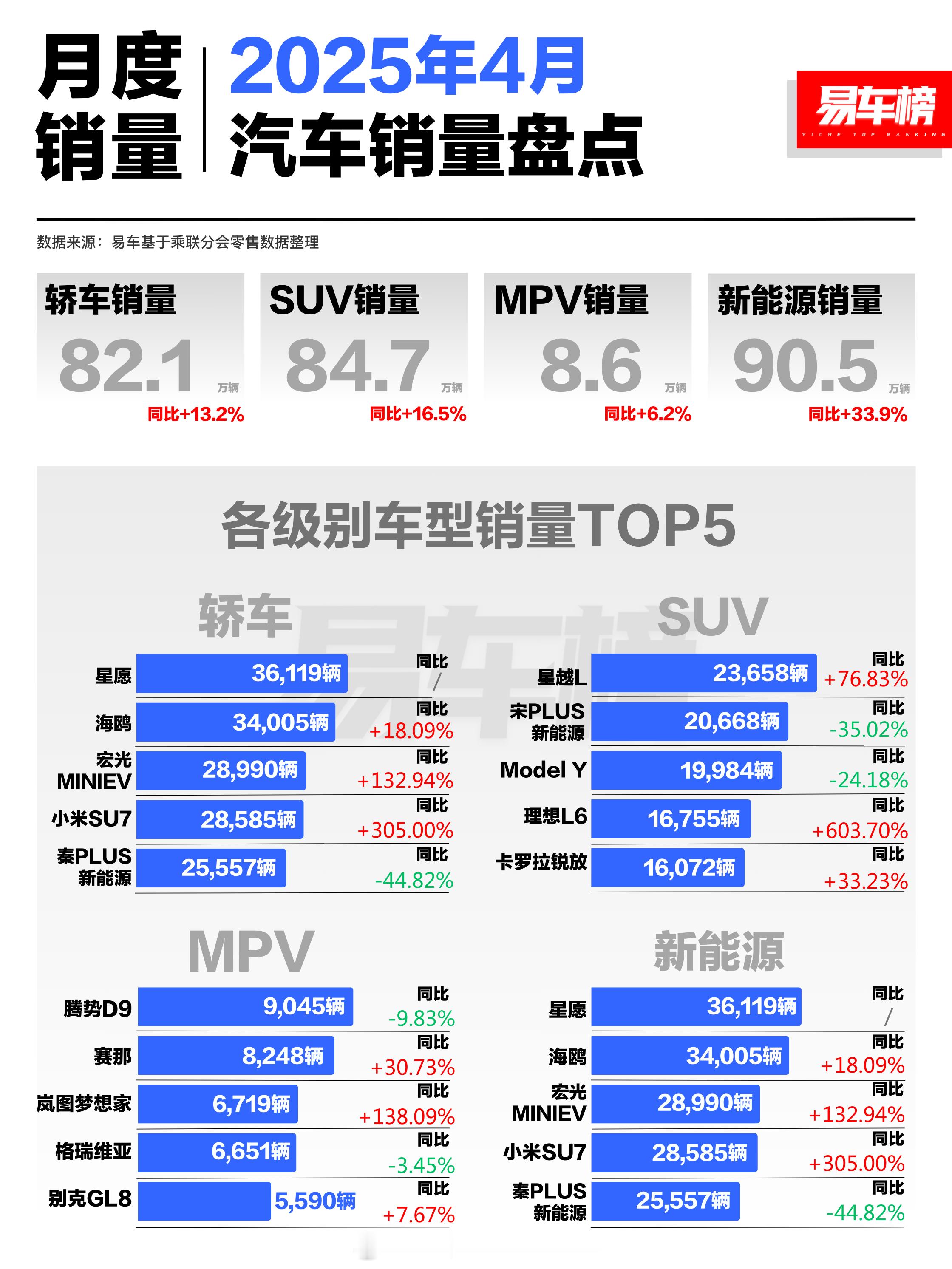 不知不觉，轿车、SUV、新能源销冠全是吉利，吉利星越L也差点是燃油车的销冠，吉利