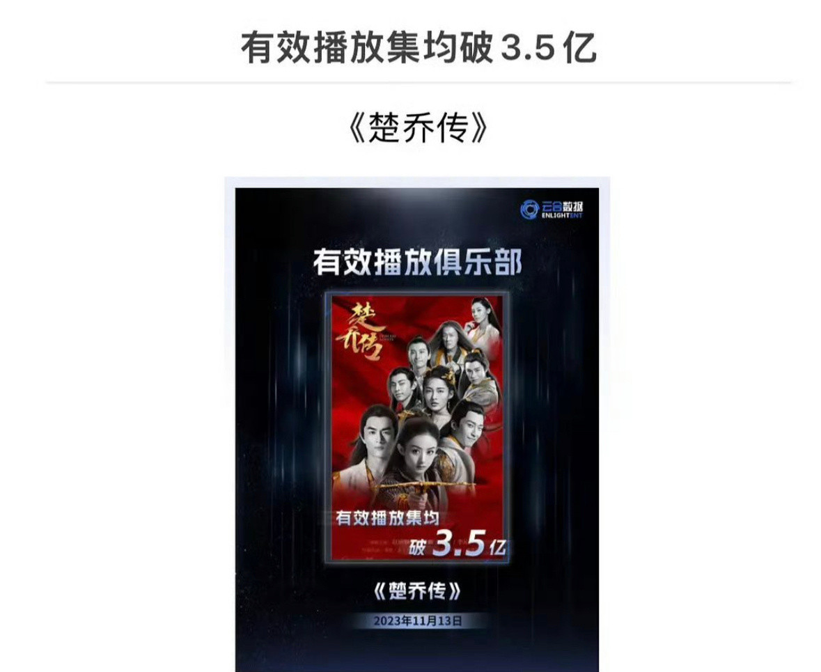 云合集均2亿以上的剧集一共12部只有赵丽颖有两部剧播放量超3亿上榜男女不限的顶级