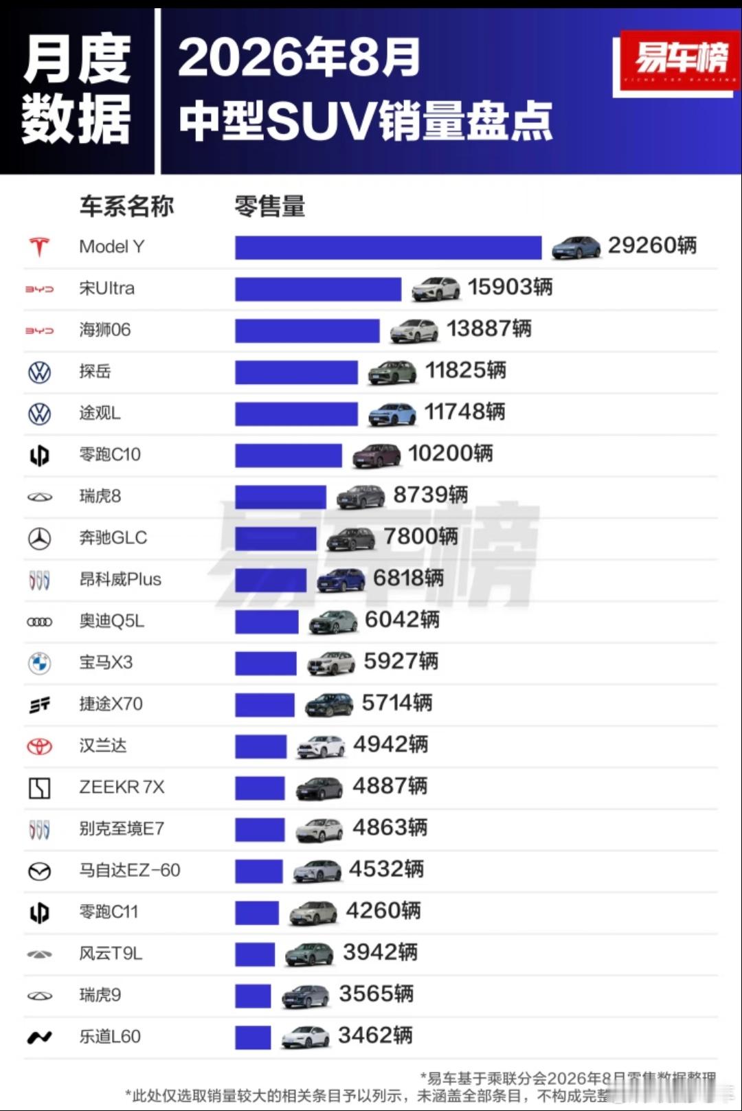 8月中大型SUV车型销量排名，特斯拉modelY拿下第一名，断层的领先。1. 特斯拉ModelY：2