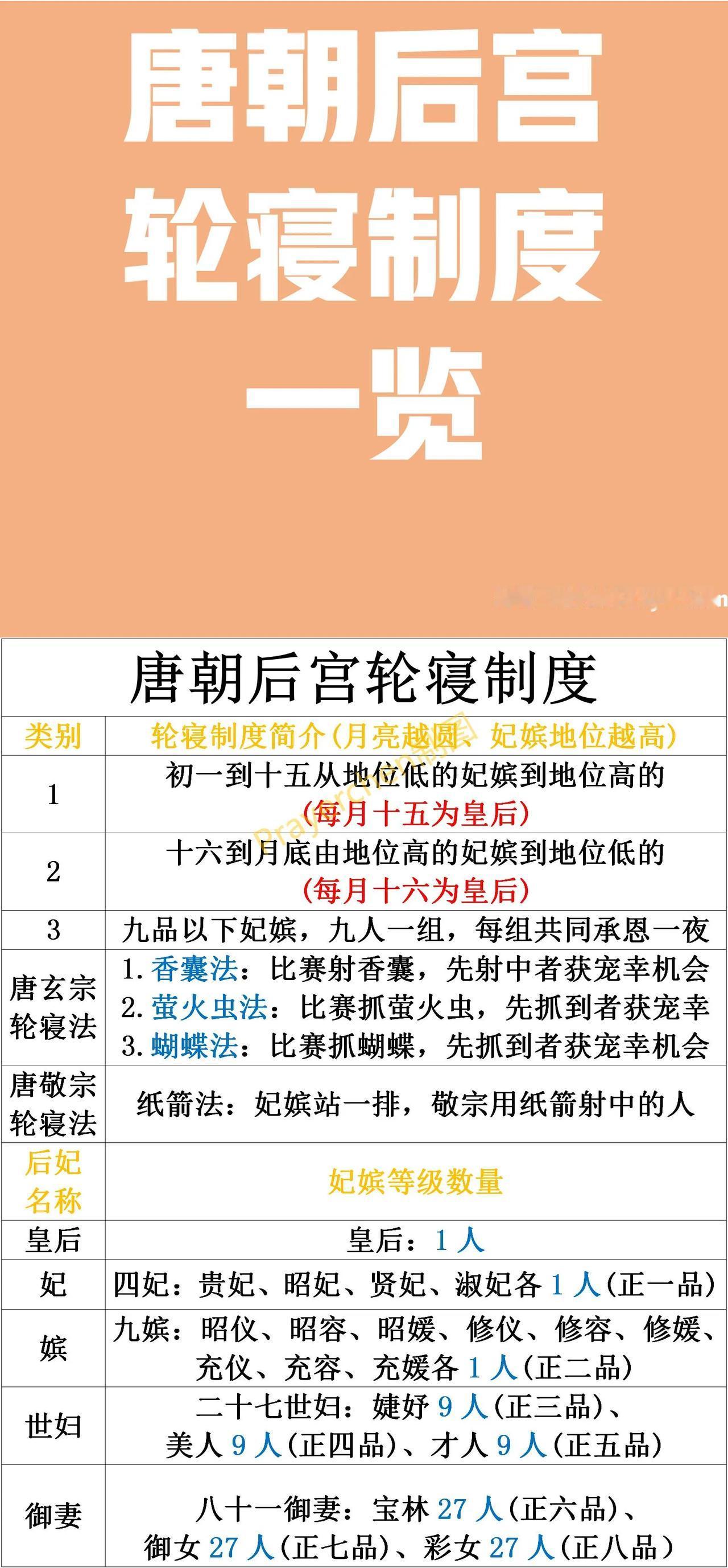 唐朝后宫的轮寝制度唐朝的后宫制度本质是皇权的附属制度，通过将后宫分为不同的等