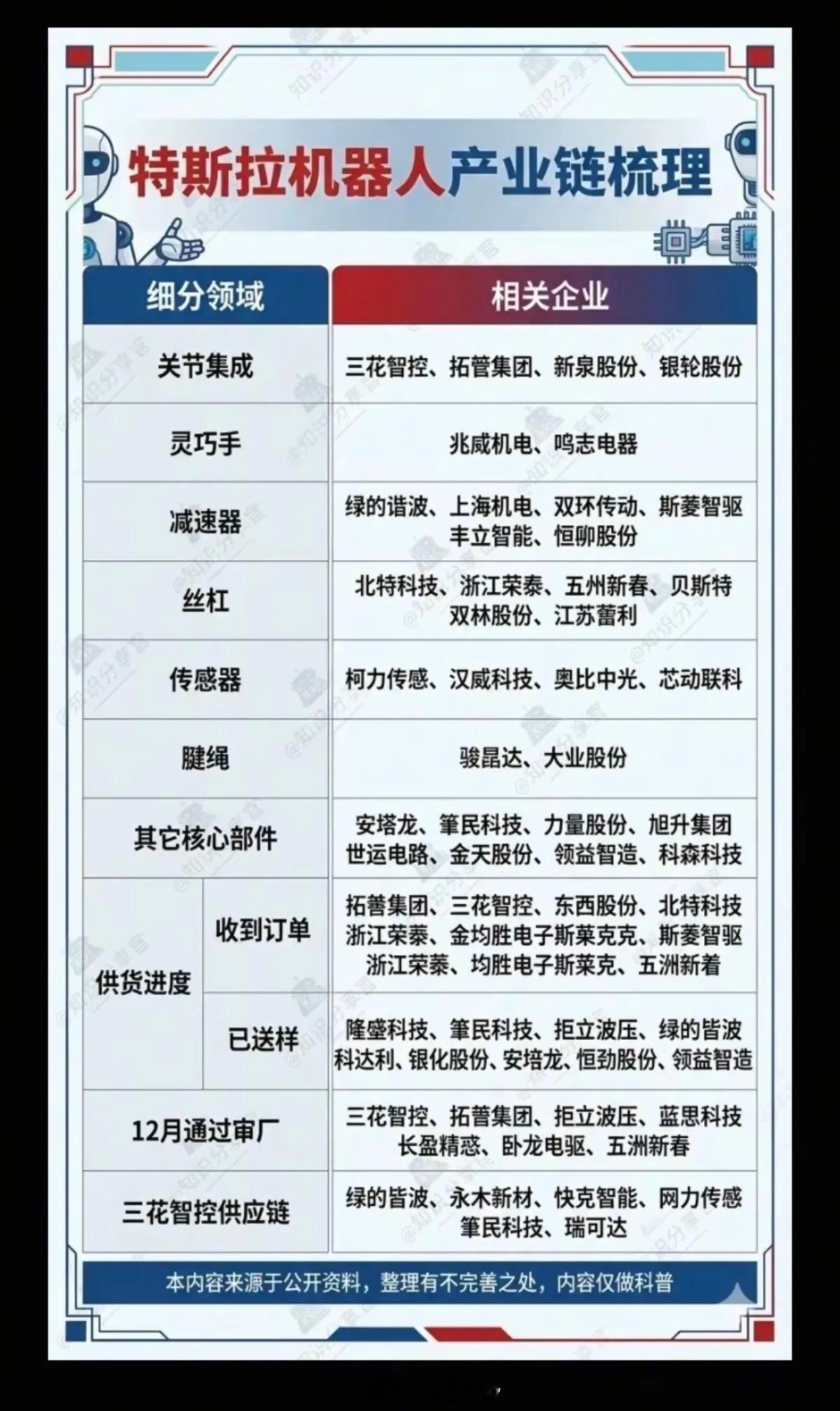 特斯拉机器人：产业链梳理！22家公司供货进度如下：13家公司已经有业务订单，9家