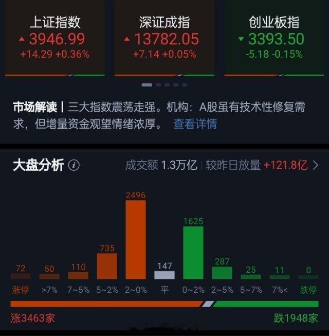 三大指数涨跌互现。午间收盘，沪指涨0.36%，深证成指涨0.05%，创业板指跌0