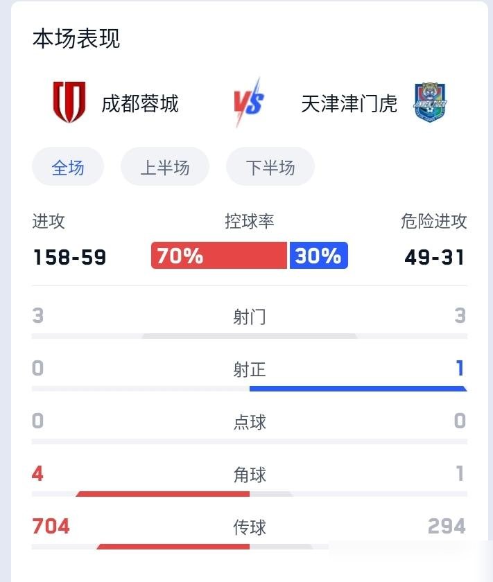控球七成，射正一次，全场六脚打门，这球看得人想砸电视。成都蓉城主场0比1，被津门虎补时绝杀。韦世豪、
