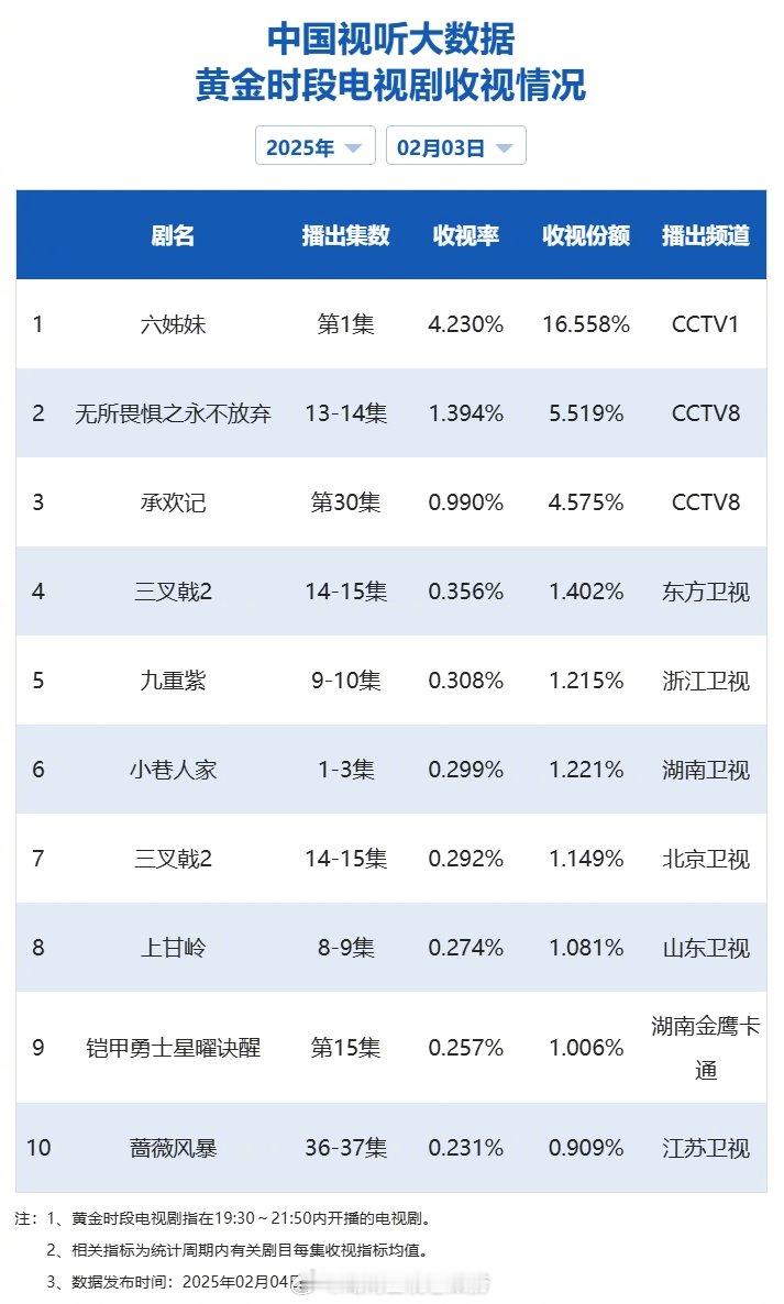 【2025年02月03日中国视听大数据CVB黄金档电视剧收视率日榜TOP10】1