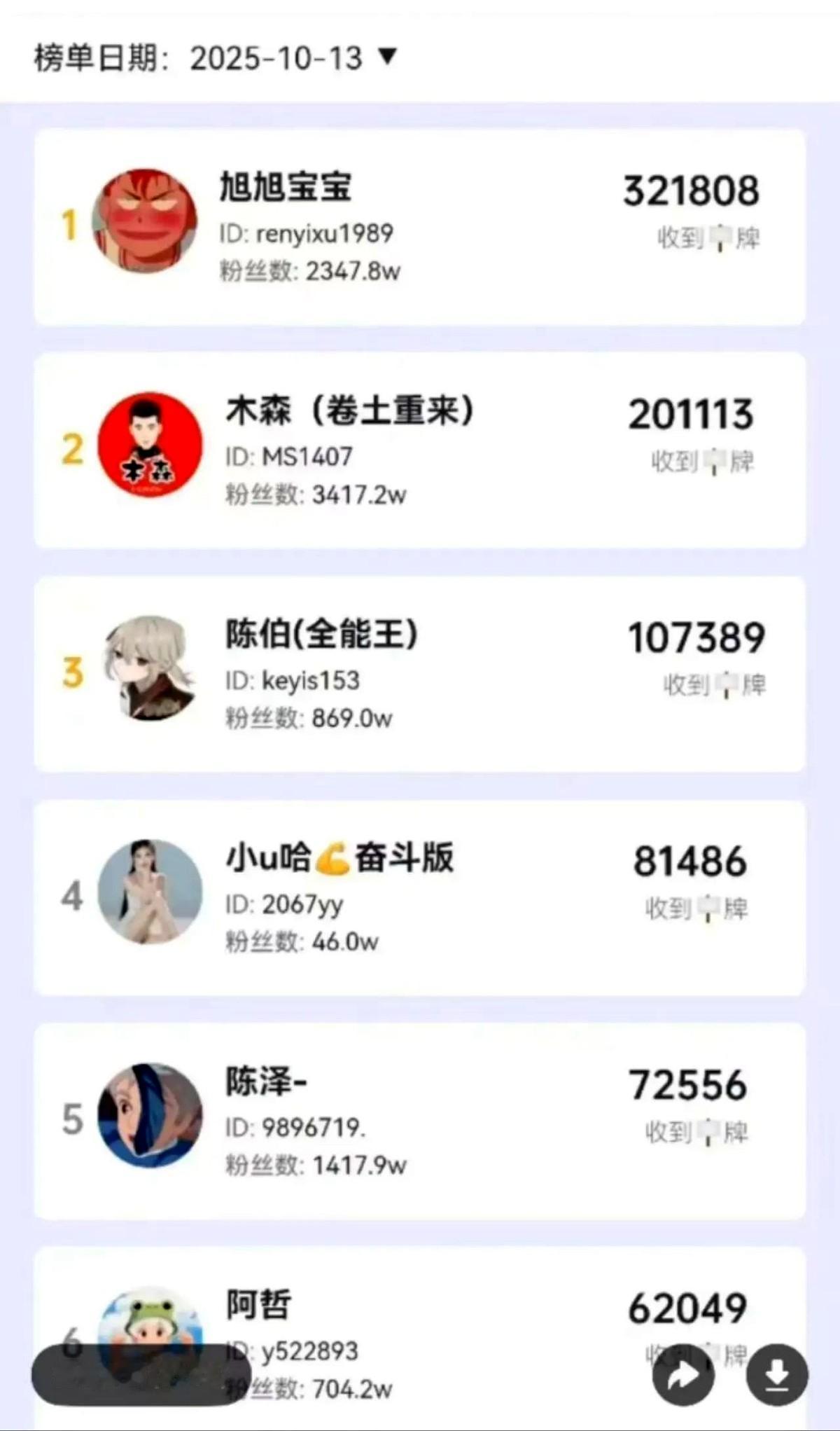 抖音昨晚收到灯牌数前六名分别是:第四名:小u哈，81486个第六名:阿哲，6