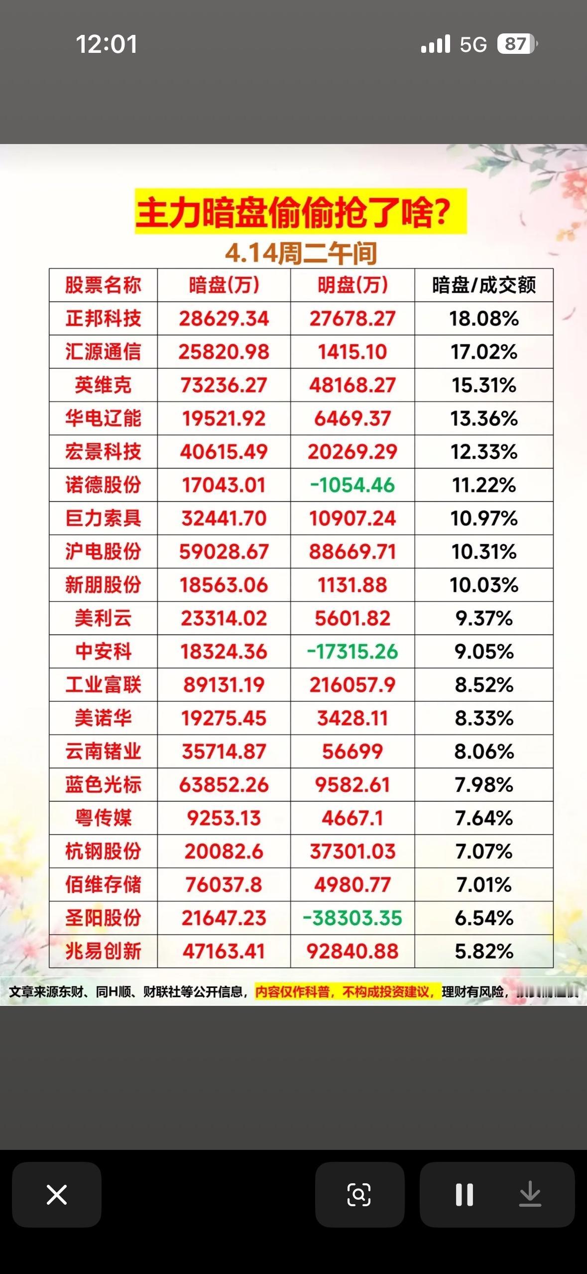 4月14日上午主力暗盘偷偷抢了啥？股票暗盘交易揭秘！4月14日上午的股票暗盘