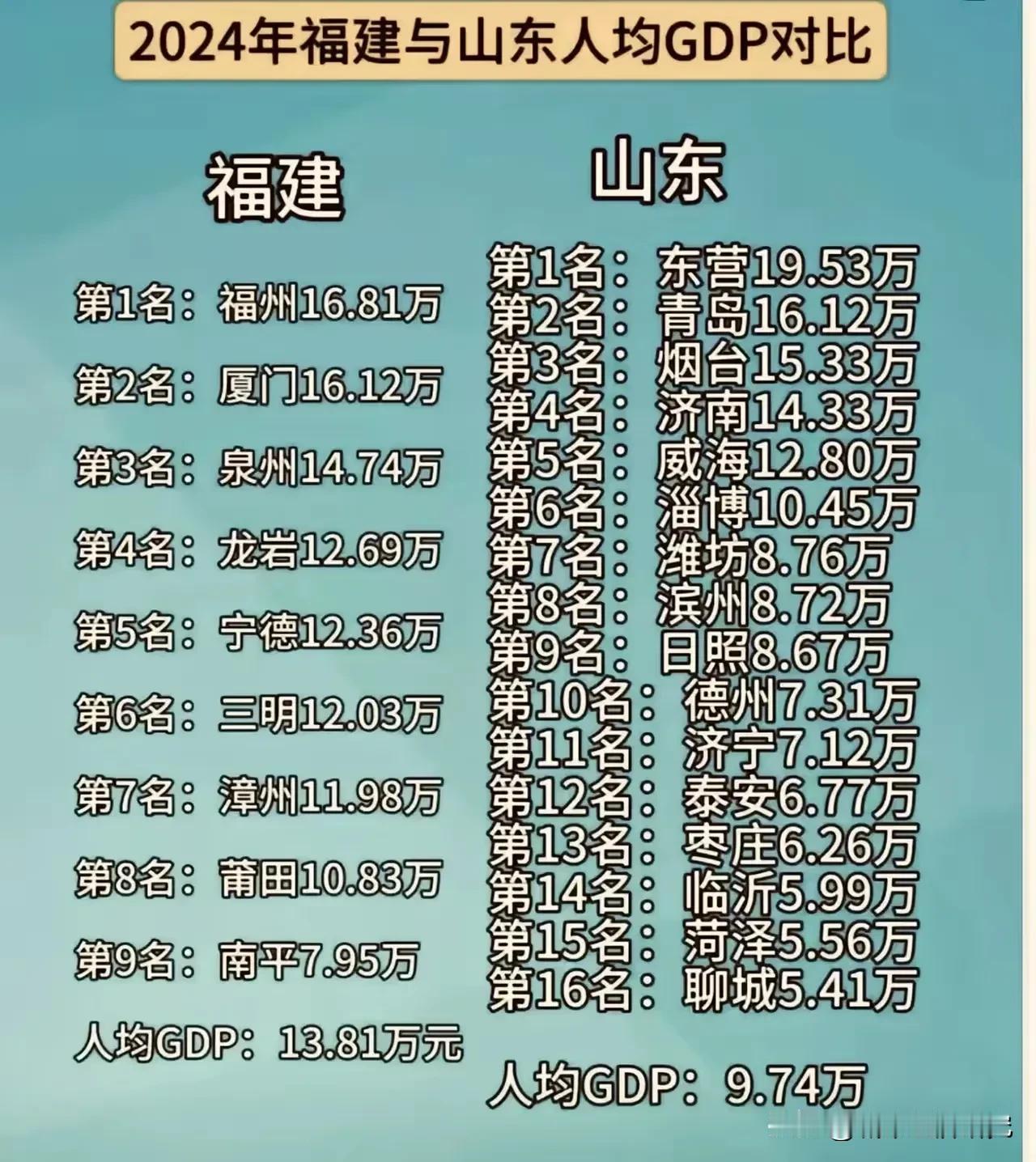 2024年福建与山东各城市人均GDP对比情况，山东前几名城市人均GDP要高于福建