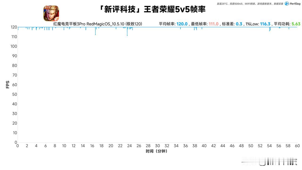 红魔电竞平板3Pro性能实测：王者荣耀120帧+极致最高画质下，一小时5V5