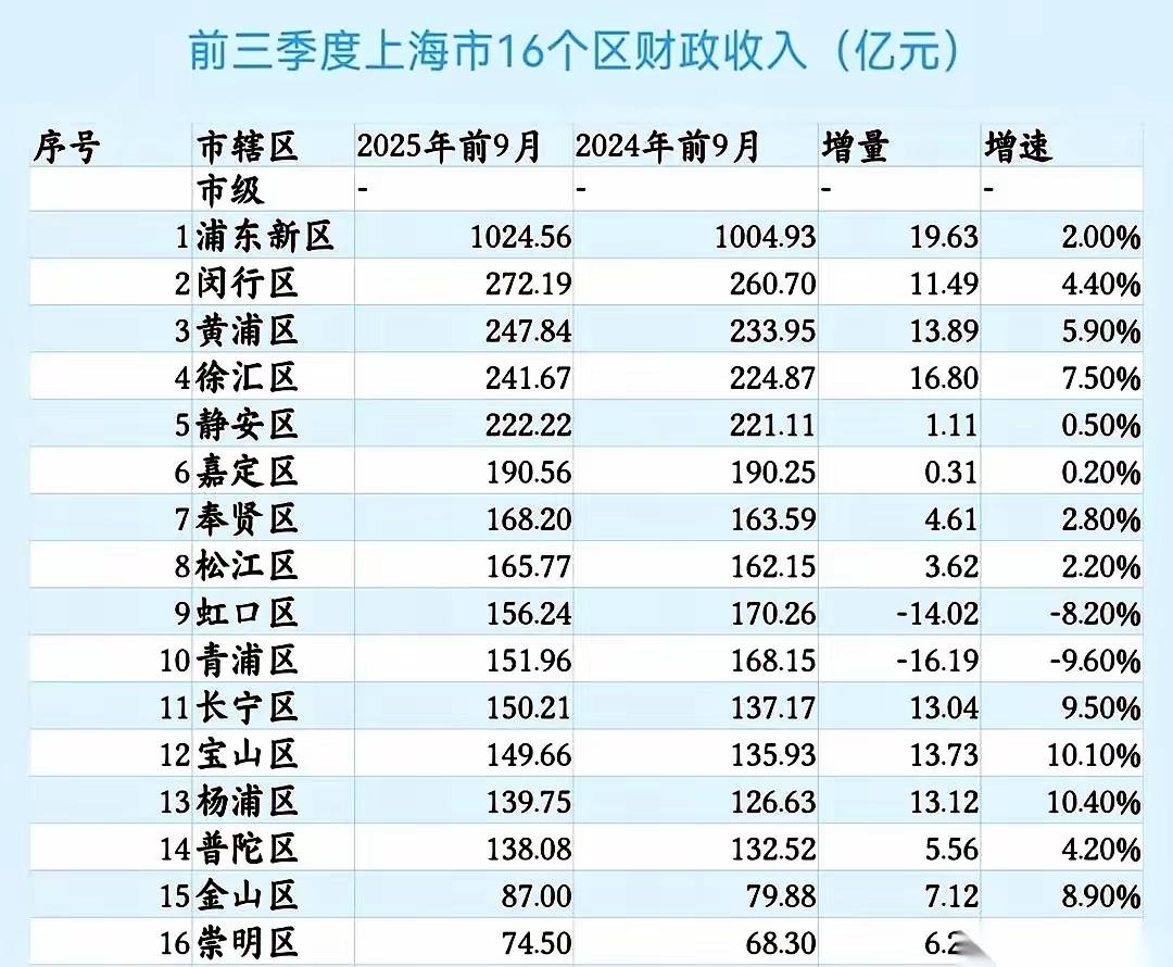 上海财政收入最大的区是浦东新区，为什么浦东新区的财政收入最多呢？主要原因就是企业