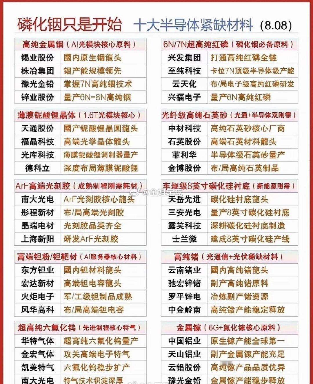 磷化铟赛道持续走强，只是半导体上游材料国产替代浪潮的一个缩影。当下AI算力、先进