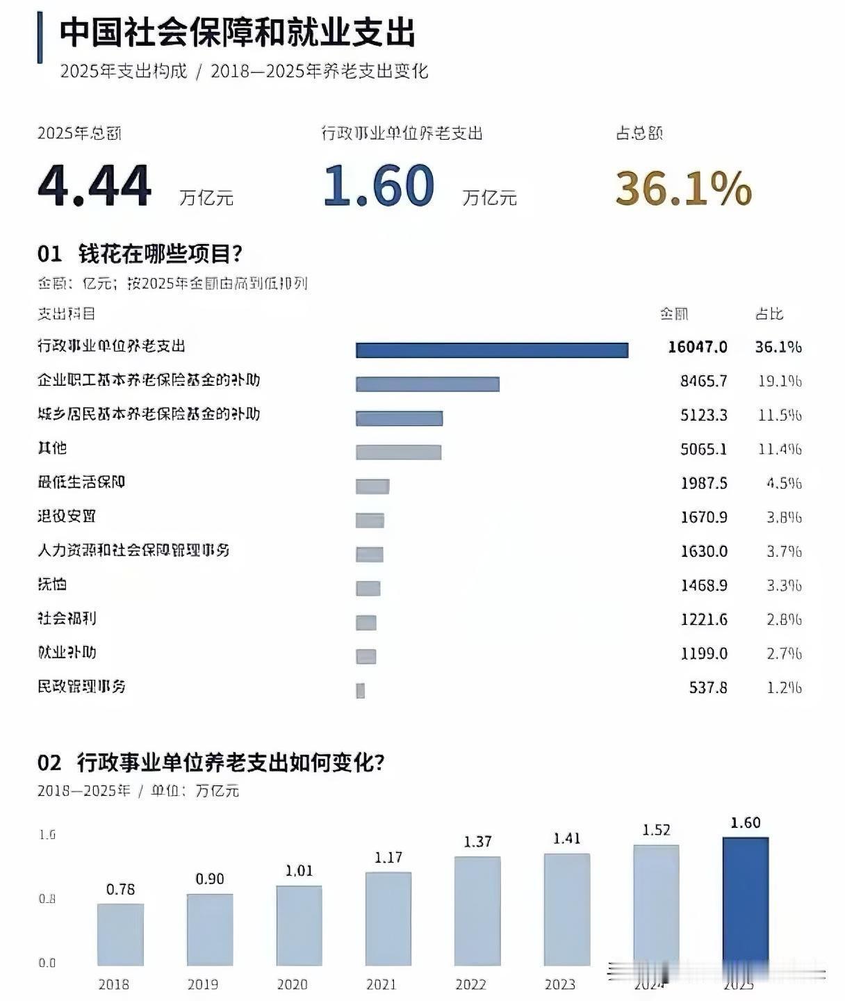 财政养老金支出，七年时间翻了一倍！2025年，全国社会保障和就业支出4.44