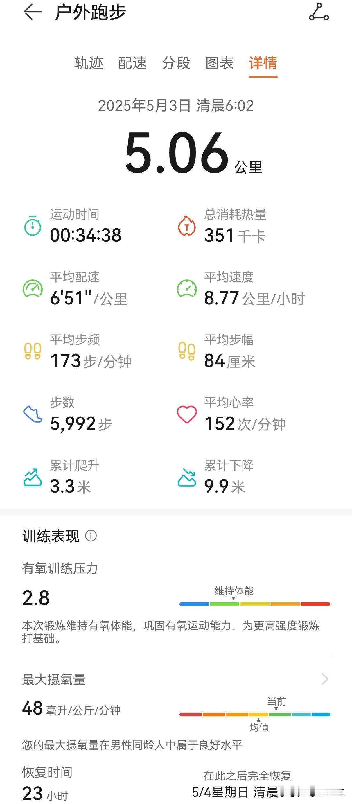 今天5月3日，坚持跑步的第8天，已经从一开始2km到现在的5km了。这也算不错的