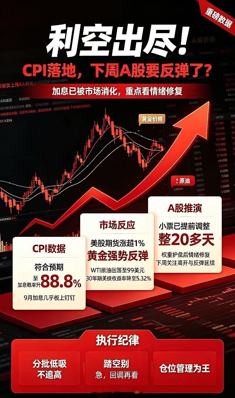 重磅CPI公布,美股黄金强势反弹,今天A股没上车要拍大腿了！CPI数据公布了，符
