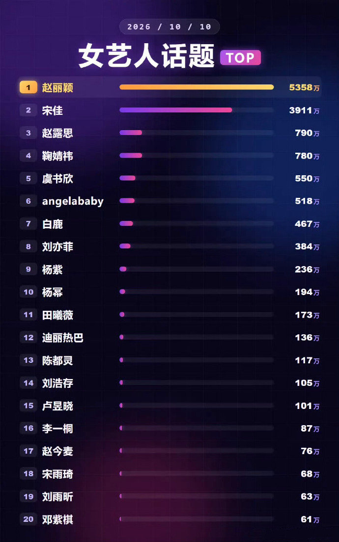 这几天赵丽颖的热度都是断层第一啊！！！牛逼​