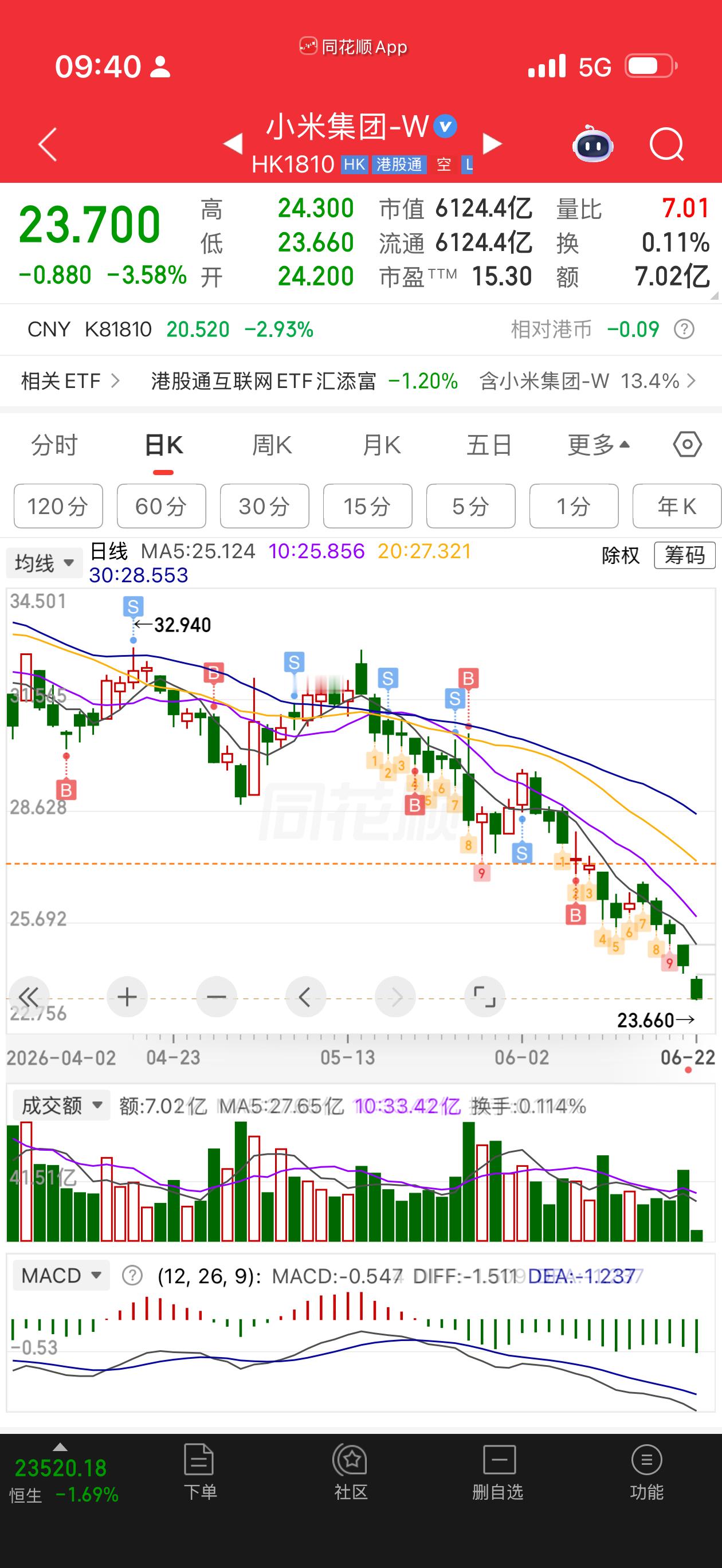 真跟我9000块过不去啊，这得吃多少热干面。