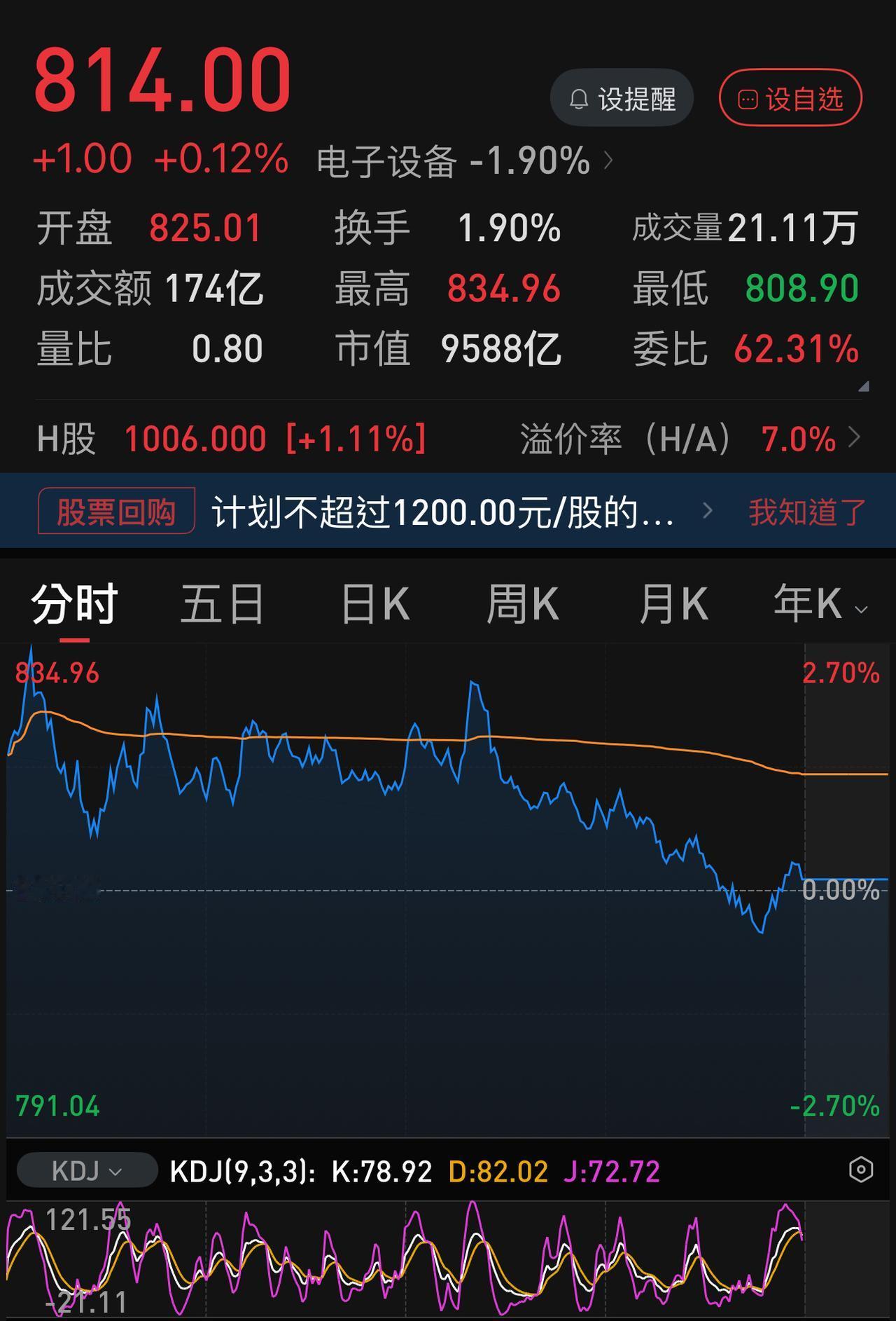 周五早上开盘，中际旭创公司斥巨资直接在几乎是全天最高价的位置，以832元回购自家
