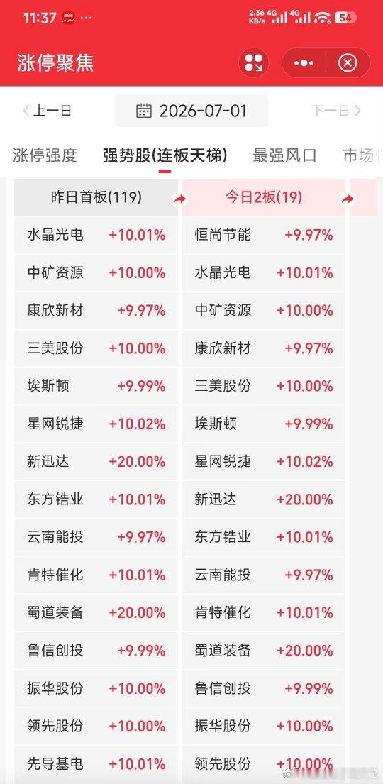 【大多数都是一日游，没有龙头！】从连板股看，大多数都是一日游，没有龙头。昨天的3