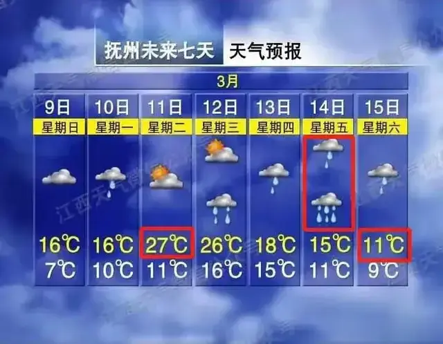 江西: 下周雨水频繁登场 气温又坐过山车!