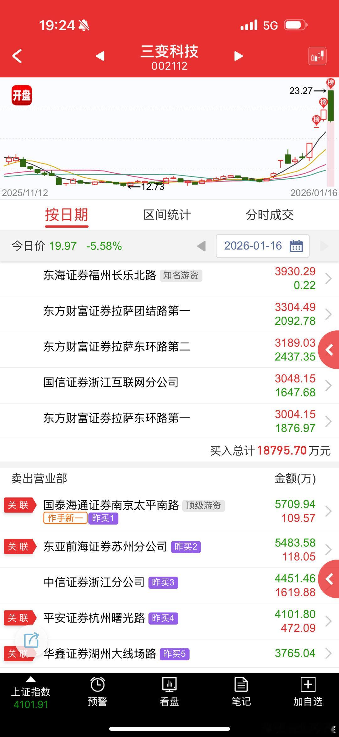 三变科技sz002112量大一点的，4板就卒成这样