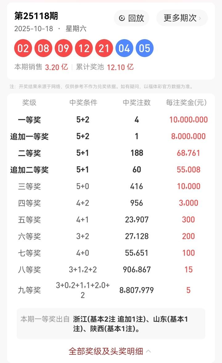 10月18号星期六，大乐透开奖号码揭晓：02、08、09、12、21—04、05