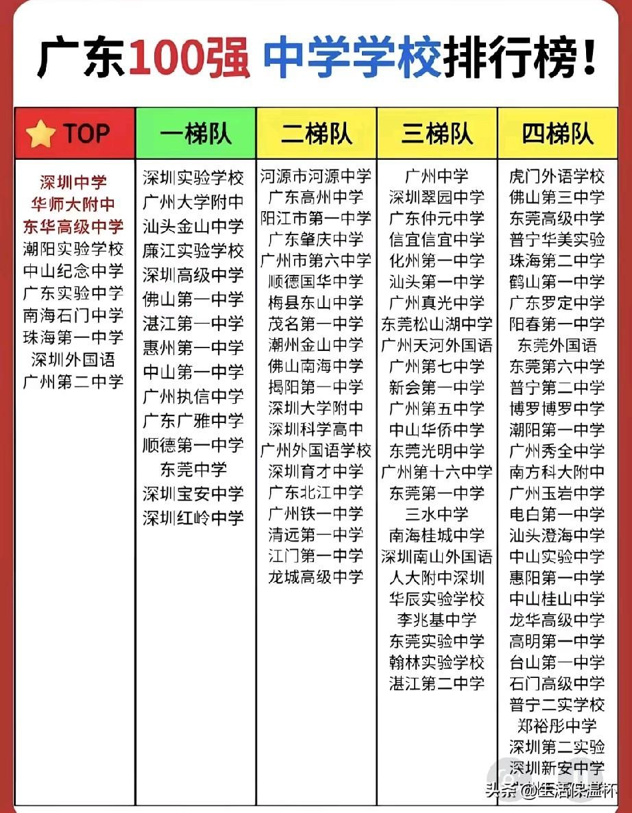 广东百强中学排行榜出炉！深圳中学、华师大附中等名校纳入TOP梯队；深圳实验学校、