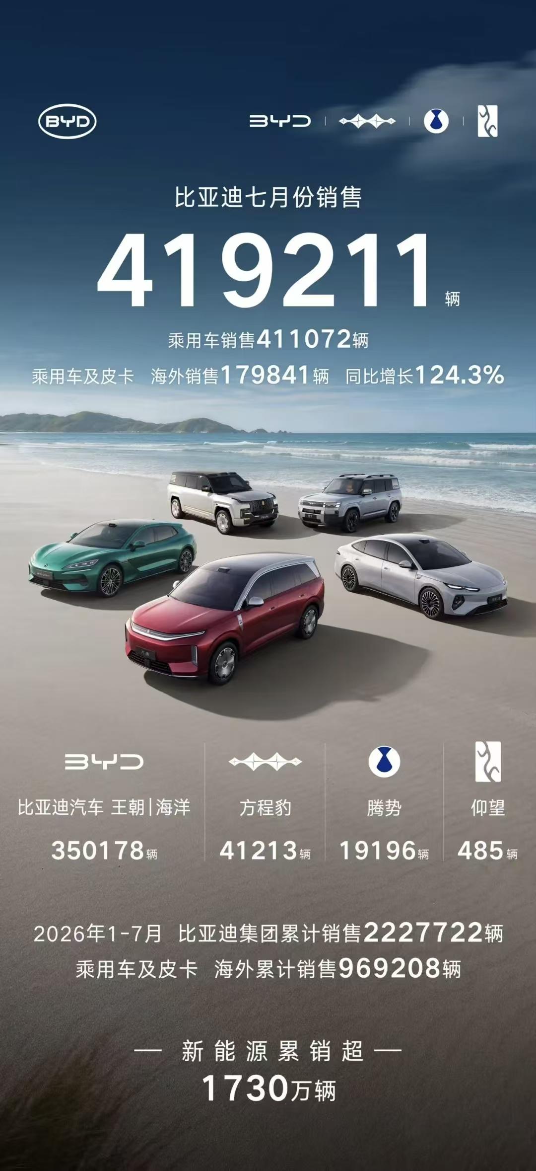 比亚迪7月卖了41.9万辆，淡季还能涨，这波真的稳比亚迪7月销量刚出来，4