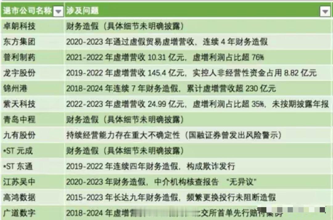 退市风暴升级！年内13家公司强制退市，56家立案调查，2家信披违规股突遭重锤周末