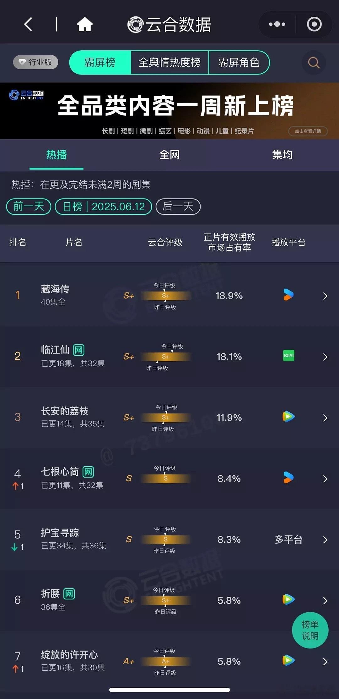 6.12云合：《藏海传》18.9%，恭喜又霸榜了一天，播出26天登顶23天[赞]