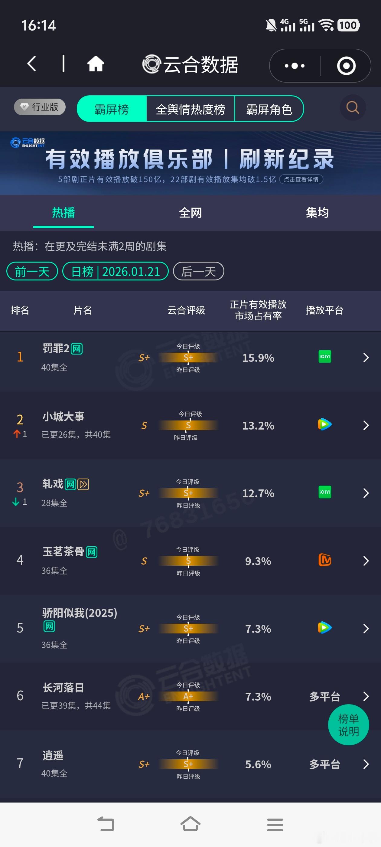 云合1月21日云合，《小城大事》市占率13.2%，播放量估值2200万！