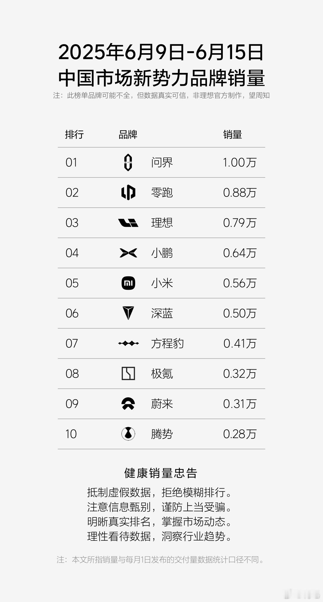 新一周的民间销量周榜又来了~问界、零跑、理想，这几位已经稳居前三了，小鹏靠Mon