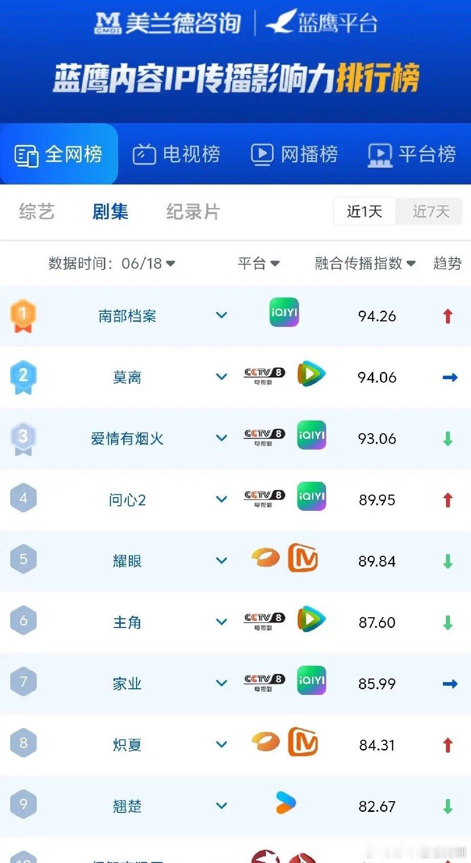 蓝鹰6.18全网剧集榜更新！纯网剧《南部档案》登顶全网第一6月18日蓝鹰全网剧集