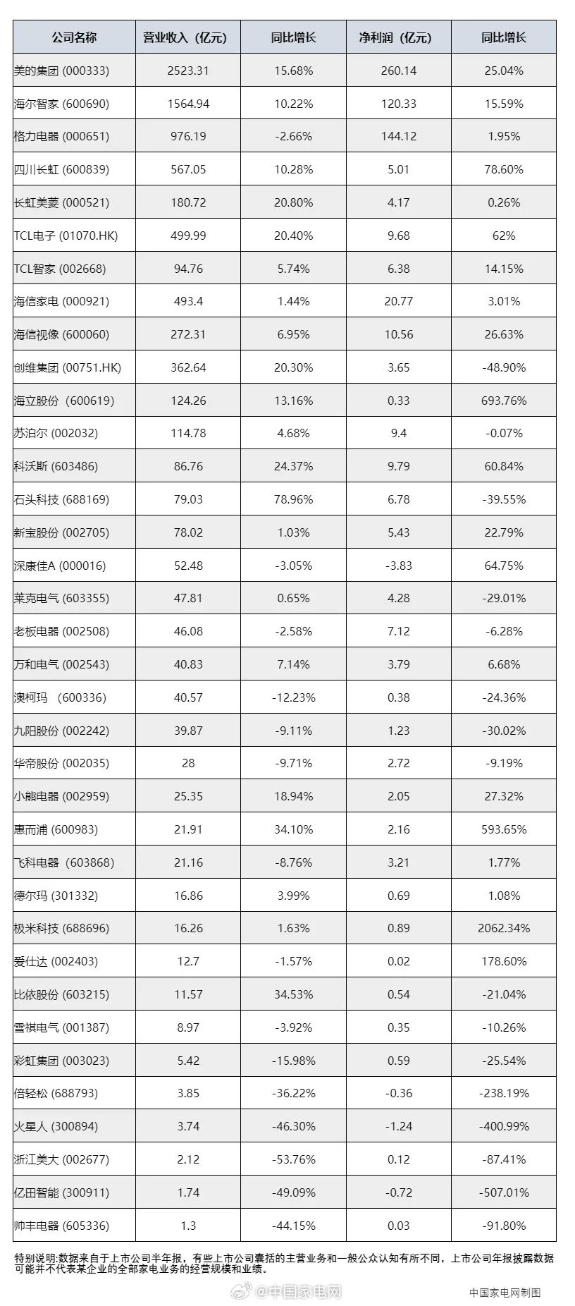 “家电三巨头”绝非浪得虚名，从第4名开始往下，所有家电企业的利润加在一起，还没有