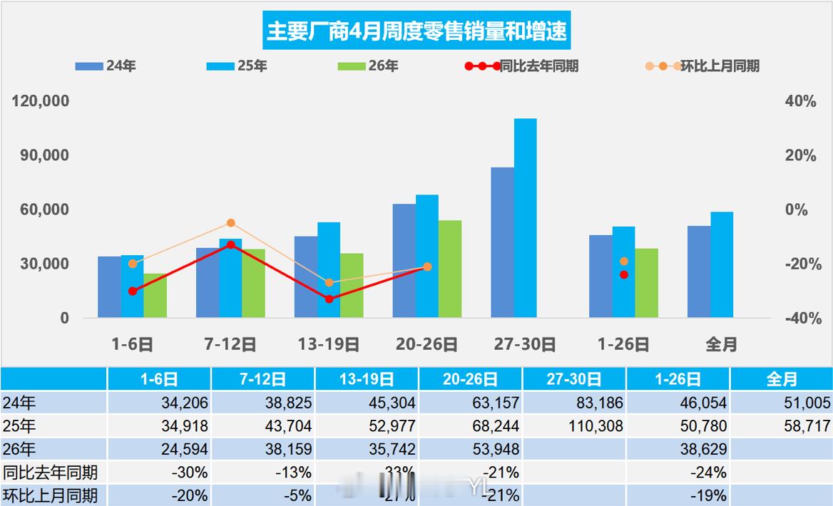汽车消费还是有难度，这么多新车下饺子，消费者也看懵了。4月第四周全国乘用车市场日