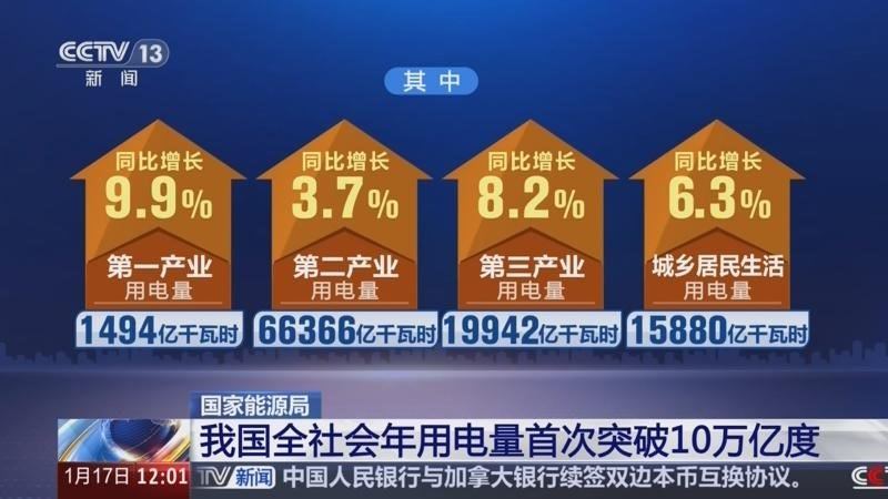 2025年，我国全社会用电量首次突破10万亿千瓦时，达到10.37万亿千瓦时（即