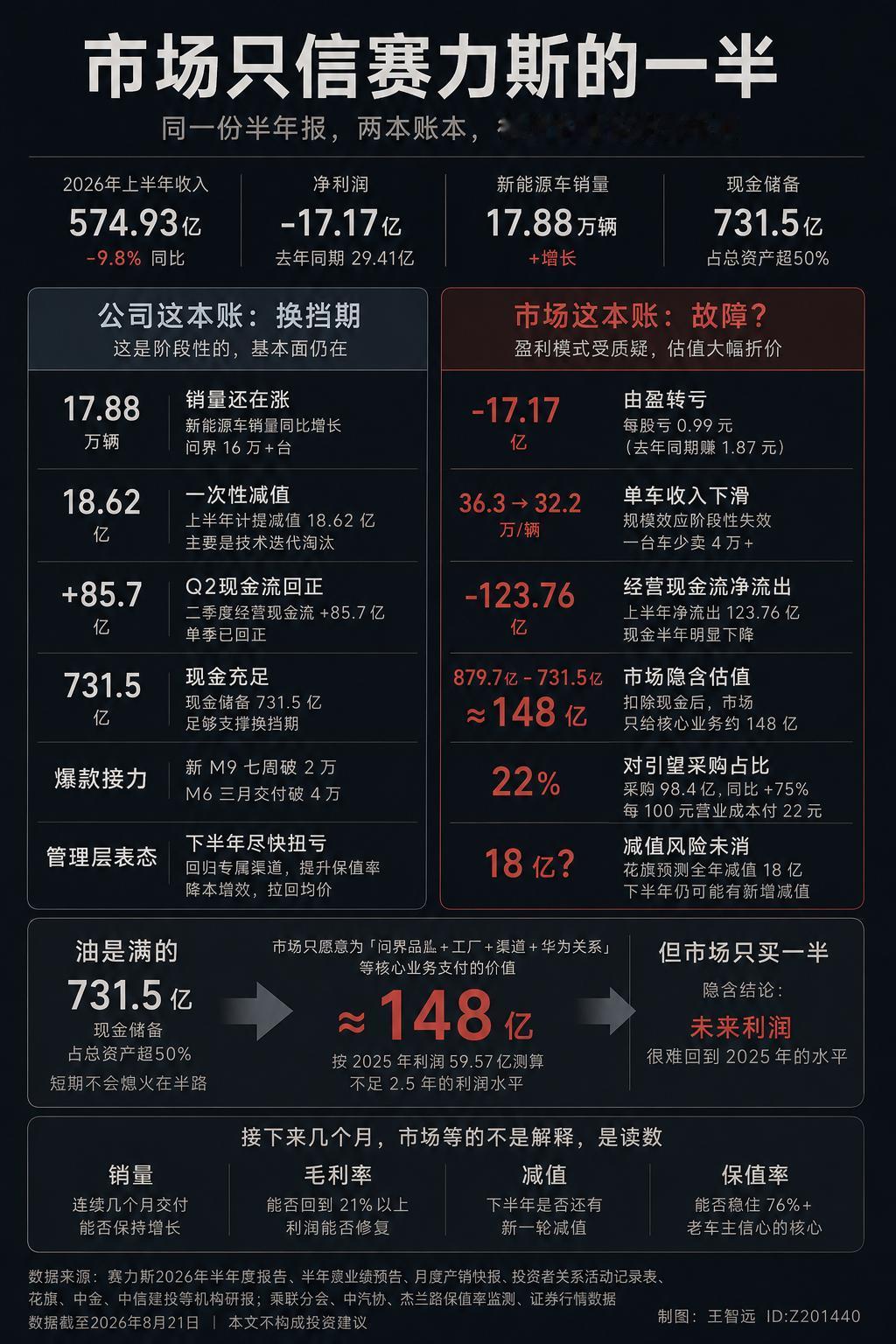 赛力斯交了一份很拧巴的半年报：车卖得还行，钱却亏了17.17亿。这家公司前