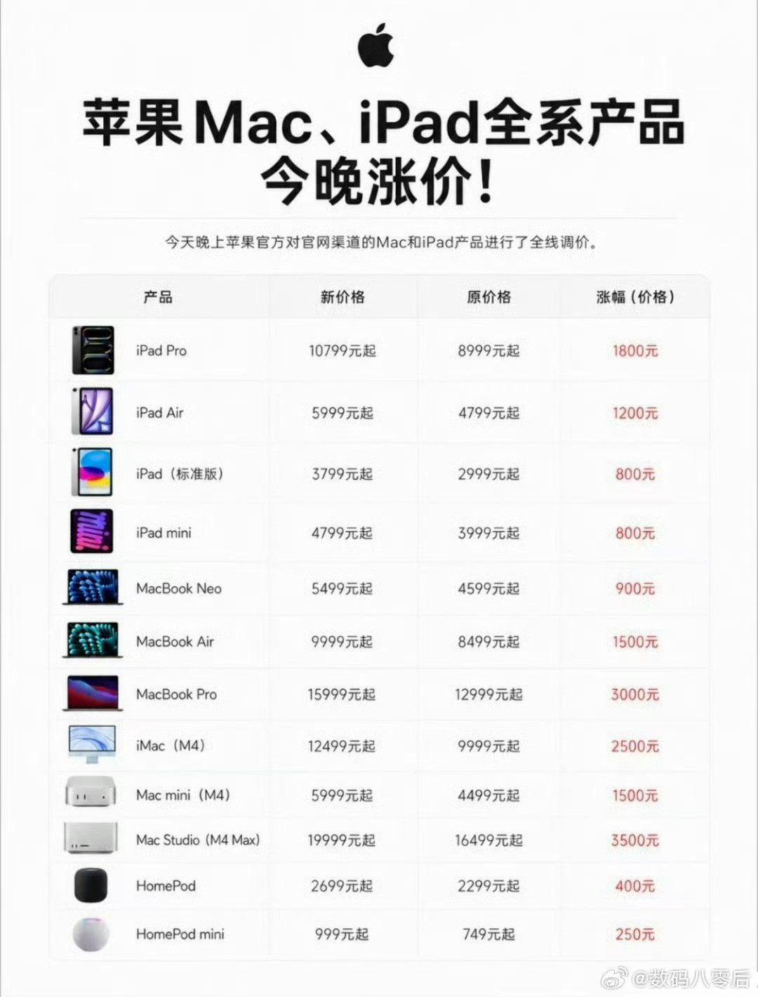 苹果涨价iPhone未涨苹果也扛不住了