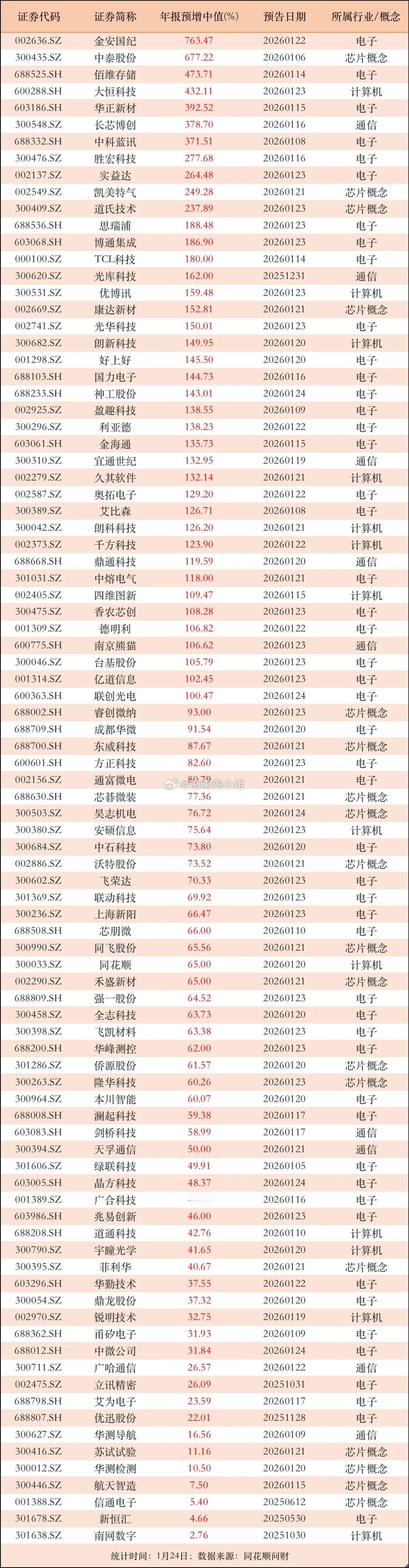 年报预增的科技公司出炉！半导体公司占了23家，AI相关公司有33家，算力公司则超