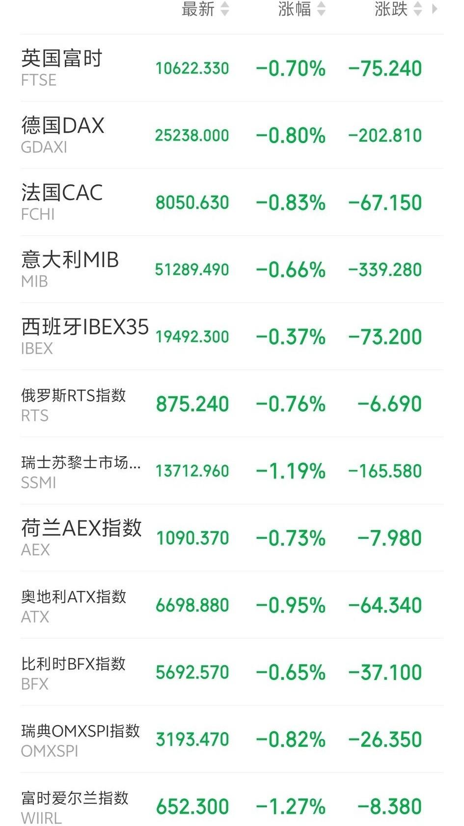 明天恐怕又要后悔了吧！傍晚，外盘又开始作妖了！欧非中东市场主要指数开盘后全线